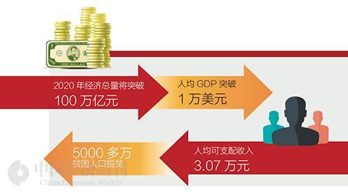 答卷2020｜“十三五”漂亮成绩单：中国经济总量突破100万亿元，人均GDP突破