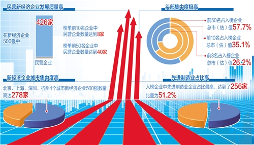 2020中国新经济企业500强榜单：民营企业成新经济主力军(图1)