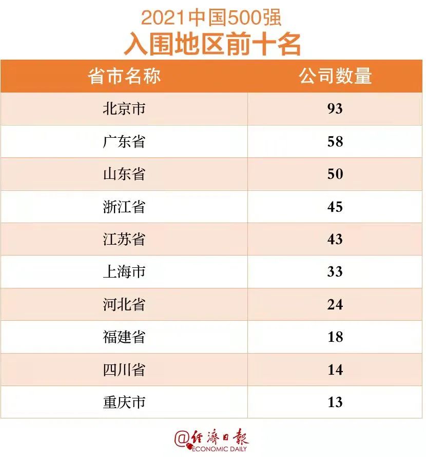 最新！中国企业500强榜单揭晓！(图1)