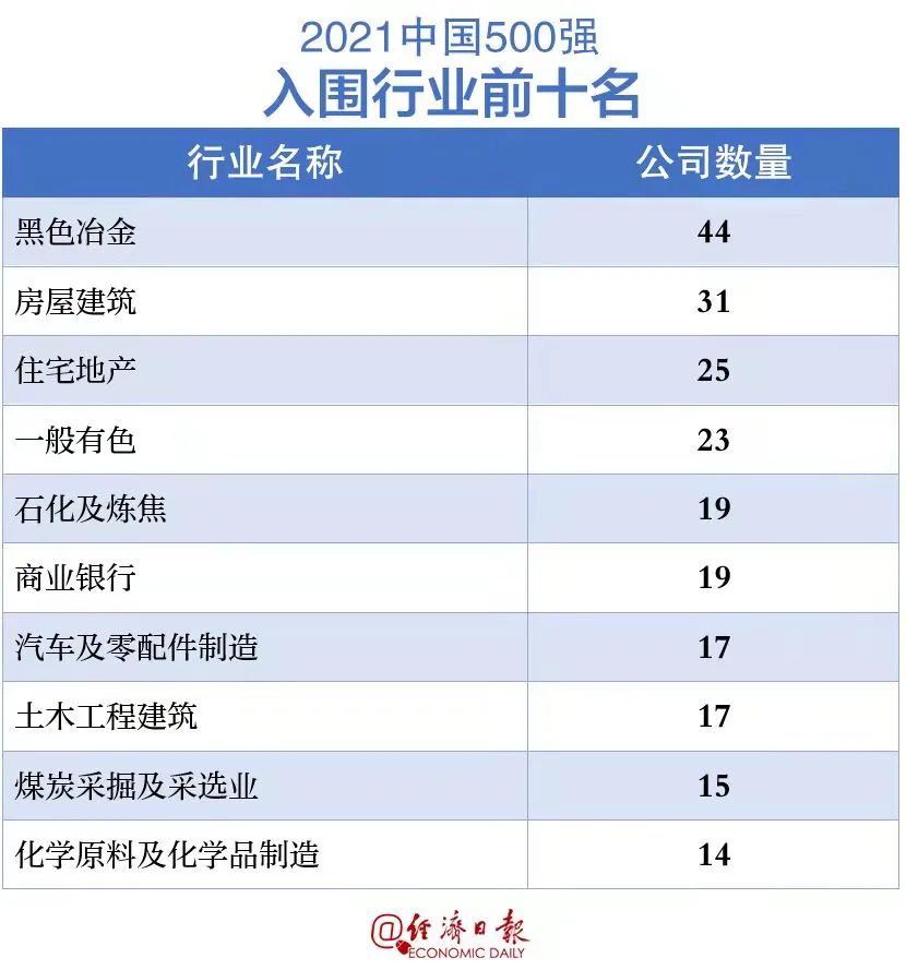 最新！中国企业500强榜单揭晓！(图3)