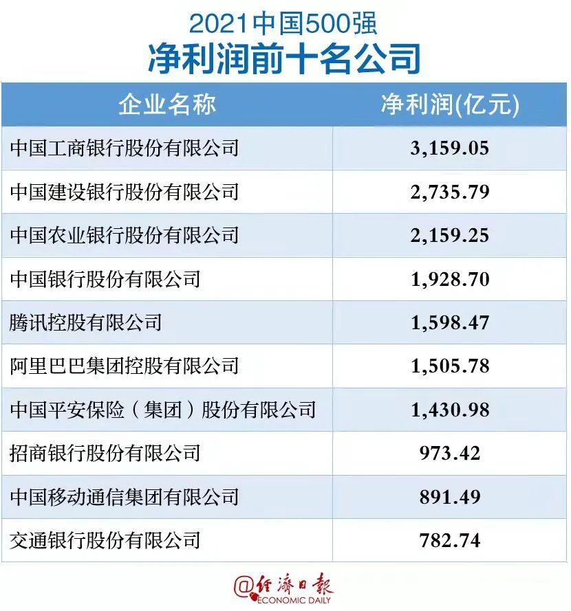 最新！中国企业500强榜单揭晓！(图4)
